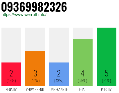 Rufnummer 09369982326 Telefonnummer 09369982326