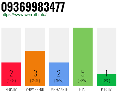 Rufnummer 09369983477 Telefonnummer 09369983477