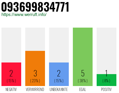Rufnummer 093699834771 Telefonnummer 093699834771