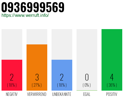 Rufnummer 0936999569 Telefonnummer 0936999569