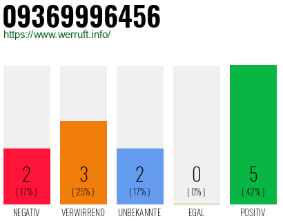 Rufnummer 09369996456 Telefonnummer 09369996456