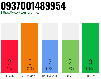 Rufnummer 0937001489954 Telefonnummer 0937001489954