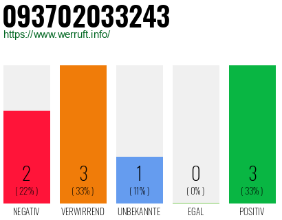 Rufnummer 093702033243 Telefonnummer 093702033243