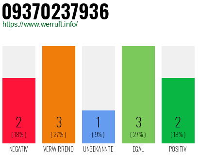 Rufnummer 09370237936 Telefonnummer 09370237936