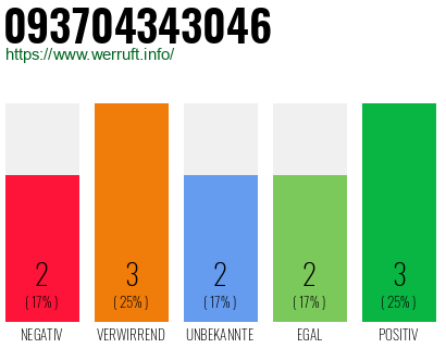 Rufnummer 093704343046 Telefonnummer 093704343046