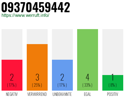 Rufnummer 09370459442 Telefonnummer 09370459442
