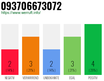 Rufnummer 093706673072 Telefonnummer 093706673072