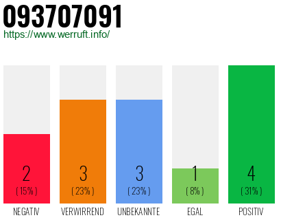 Rufnummer 093707091 Telefonnummer 093707091