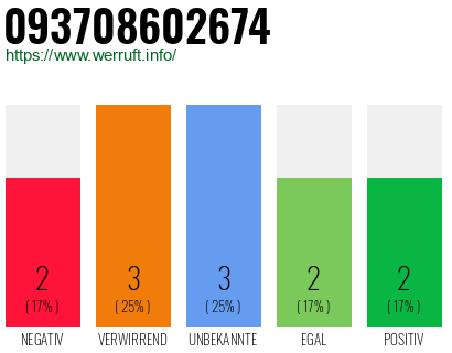 Rufnummer 093708602674 Telefonnummer 093708602674