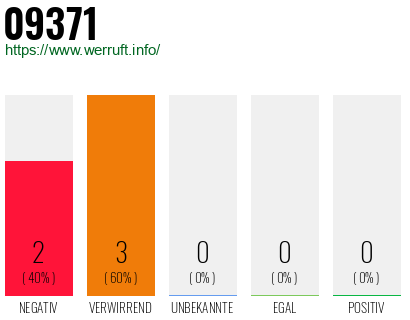 Rufnummer 09371 Telefonnummer 09371
