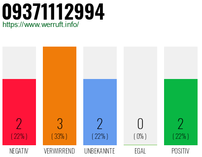 Rufnummer 09371112994 Telefonnummer 09371112994