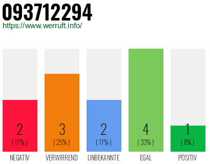 Rufnummer 093712294 Telefonnummer 093712294