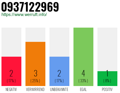 Rufnummer 0937122969 Telefonnummer 0937122969