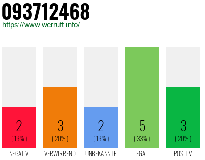 Rufnummer 093712468 Telefonnummer 093712468
