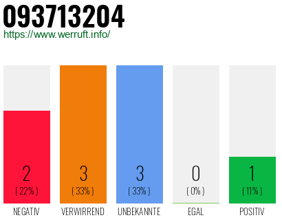 Rufnummer 093713204 Telefonnummer 093713204
