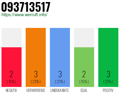 Rufnummer 093713517 Telefonnummer 093713517