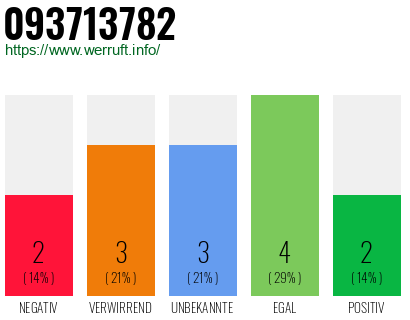 Rufnummer 093713782 Telefonnummer 093713782