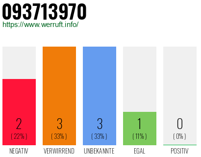Rufnummer 093713970 Telefonnummer 093713970