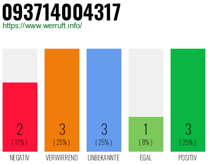 Rufnummer 093714004317 Telefonnummer 093714004317
