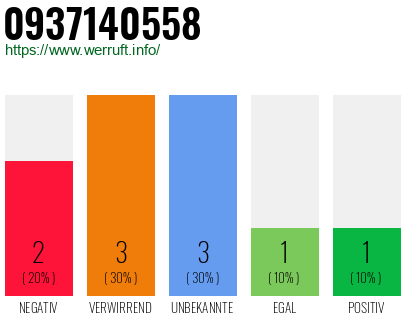 Rufnummer 0937140558 Telefonnummer 0937140558
