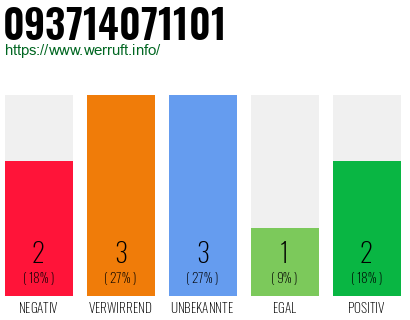 Rufnummer 093714071101 Telefonnummer 093714071101