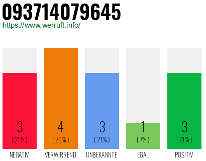 Rufnummer 093714079645 Telefonnummer 093714079645