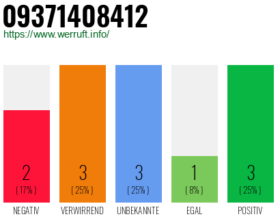 Rufnummer 09371408412 Telefonnummer 09371408412
