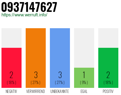 Rufnummer 0937147627 Telefonnummer 0937147627