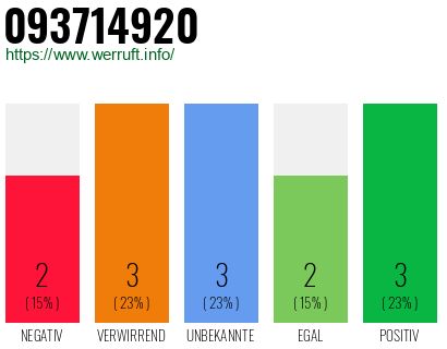 Rufnummer 093714920 Telefonnummer 093714920