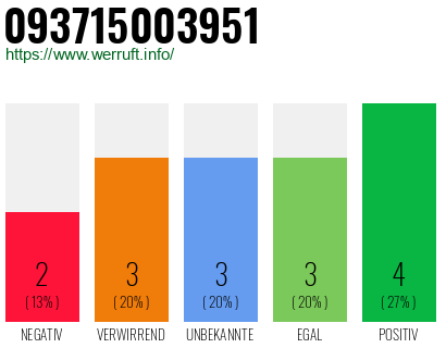 Rufnummer 093715003951 Telefonnummer 093715003951