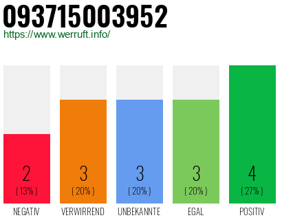 Rufnummer 093715003952 Telefonnummer 093715003952