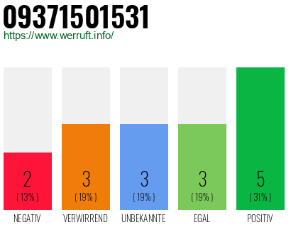 Rufnummer 09371501531 Telefonnummer 09371501531