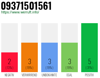 Rufnummer 09371501561 Telefonnummer 09371501561