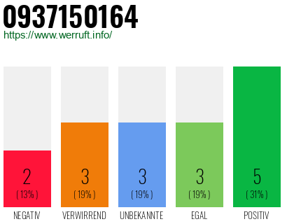 Rufnummer 0937150164 Telefonnummer 0937150164