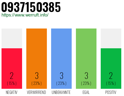 Rufnummer 0937150385 Telefonnummer 0937150385