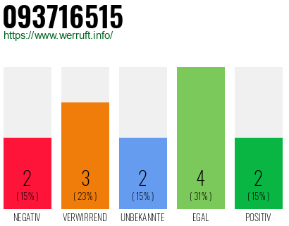 Rufnummer 093716515 Telefonnummer 093716515