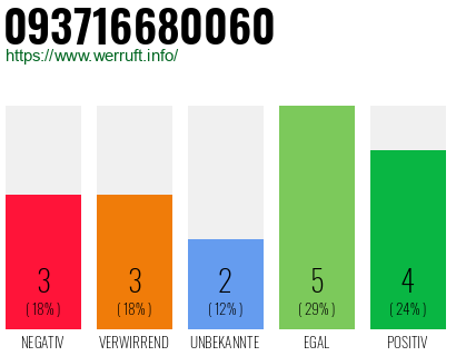 Rufnummer 093716680060 Telefonnummer 093716680060