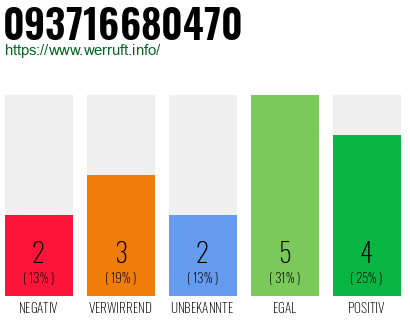 Rufnummer 093716680470 Telefonnummer 093716680470