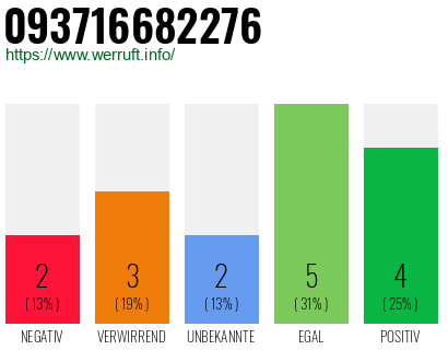 Rufnummer 093716682276 Telefonnummer 093716682276
