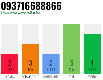 Rufnummer 093716688866 Telefonnummer 093716688866