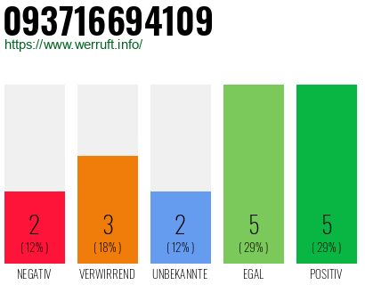 Rufnummer 093716694109 Telefonnummer 093716694109