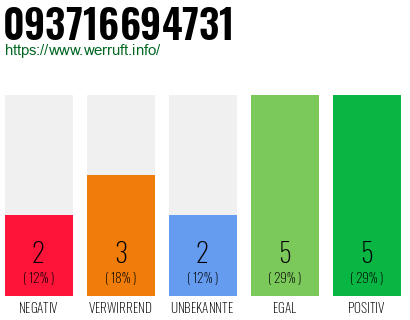 Rufnummer 093716694731 Telefonnummer 093716694731