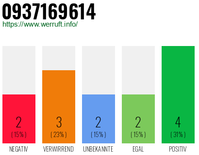 Rufnummer 0937169614 Telefonnummer 0937169614