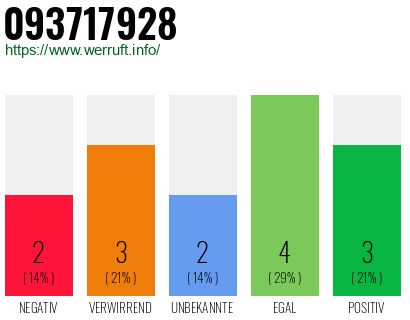 Rufnummer 093717928 Telefonnummer 093717928