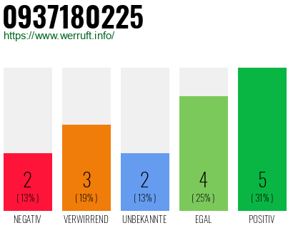 Rufnummer 0937180225 Telefonnummer 0937180225