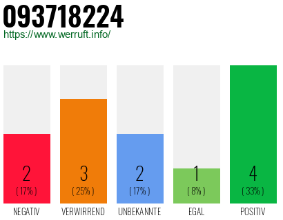 Rufnummer 093718224 Telefonnummer 093718224