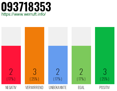 Rufnummer 093718353 Telefonnummer 093718353