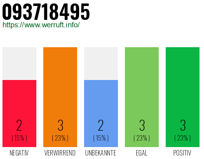 Rufnummer 093718495 Telefonnummer 093718495