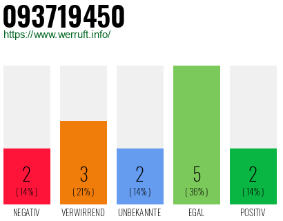 Rufnummer 093719450 Telefonnummer 093719450