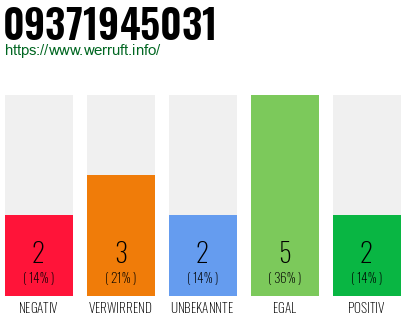 Telefonnummer 09371945031